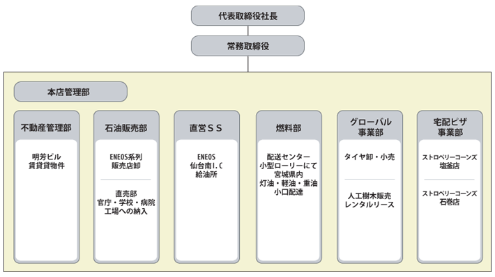 組織図